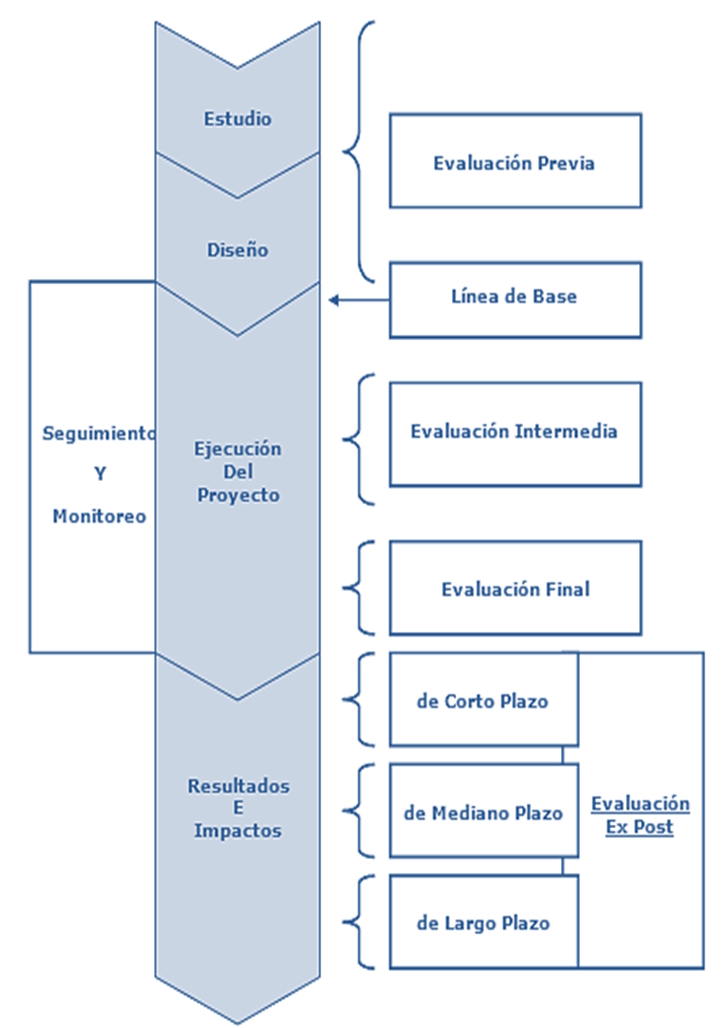 Evaluación de proyectos de desarrollo sostenible
